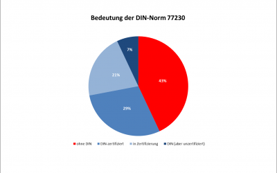 Wie entwickelt sich die DIN 77230?