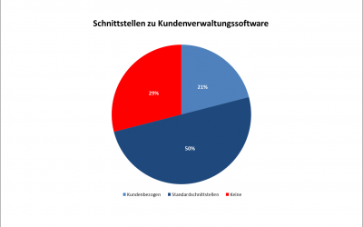 Welche Schnittstellen bieten Beratungssoftwares? Sparen Sie sich Ihre Recherche!